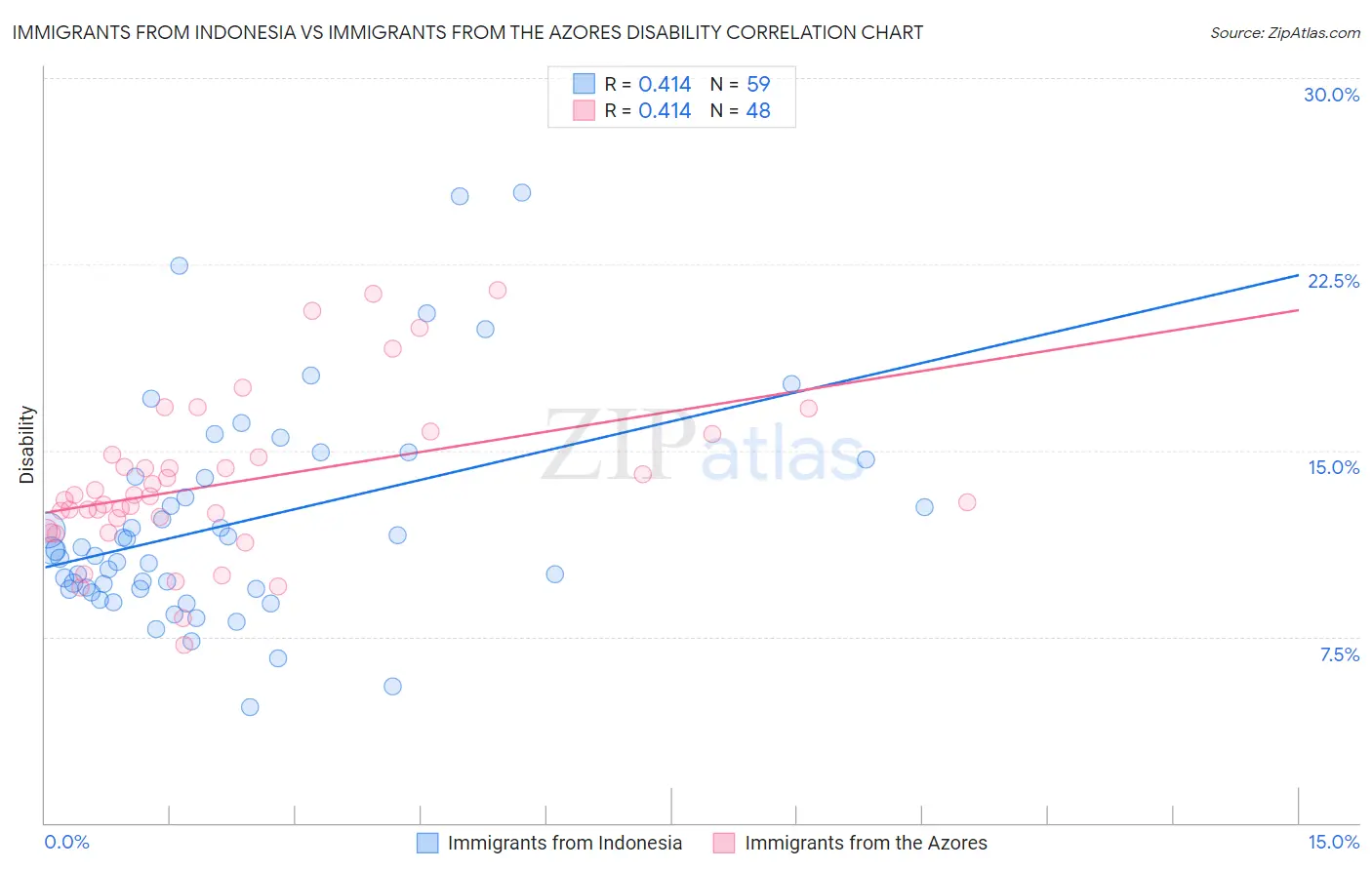 Immigrants from Indonesia vs Immigrants from the Azores Disability