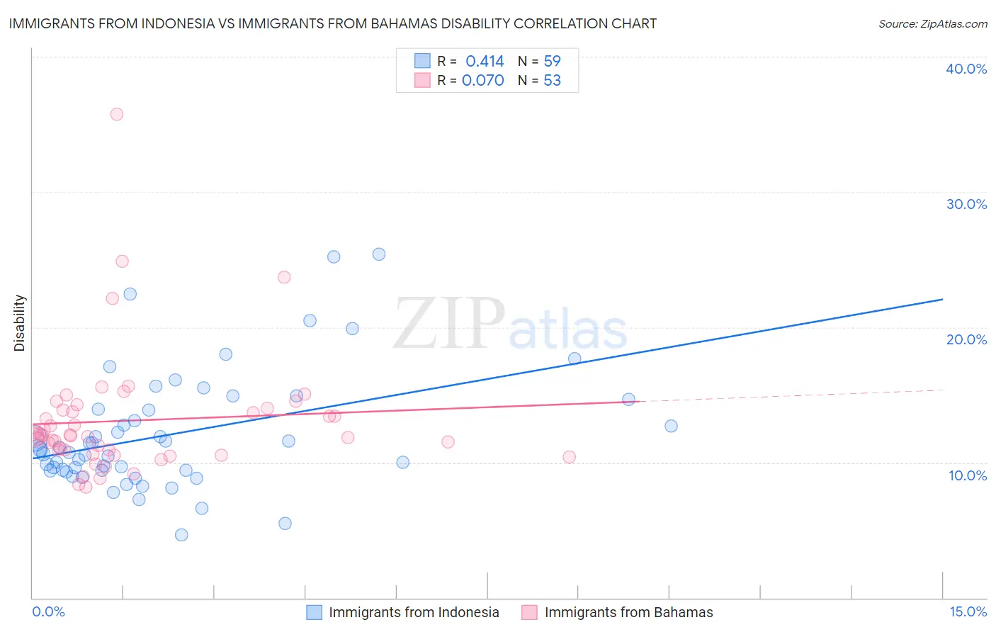 Immigrants from Indonesia vs Immigrants from Bahamas Disability