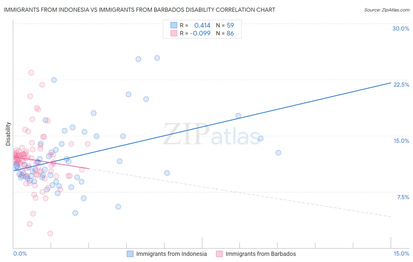 Immigrants from Indonesia vs Immigrants from Barbados Disability