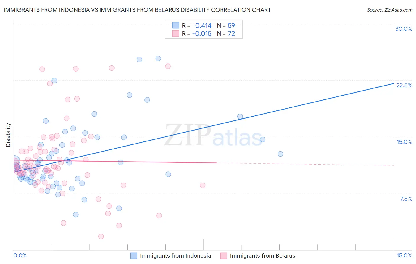 Immigrants from Indonesia vs Immigrants from Belarus Disability