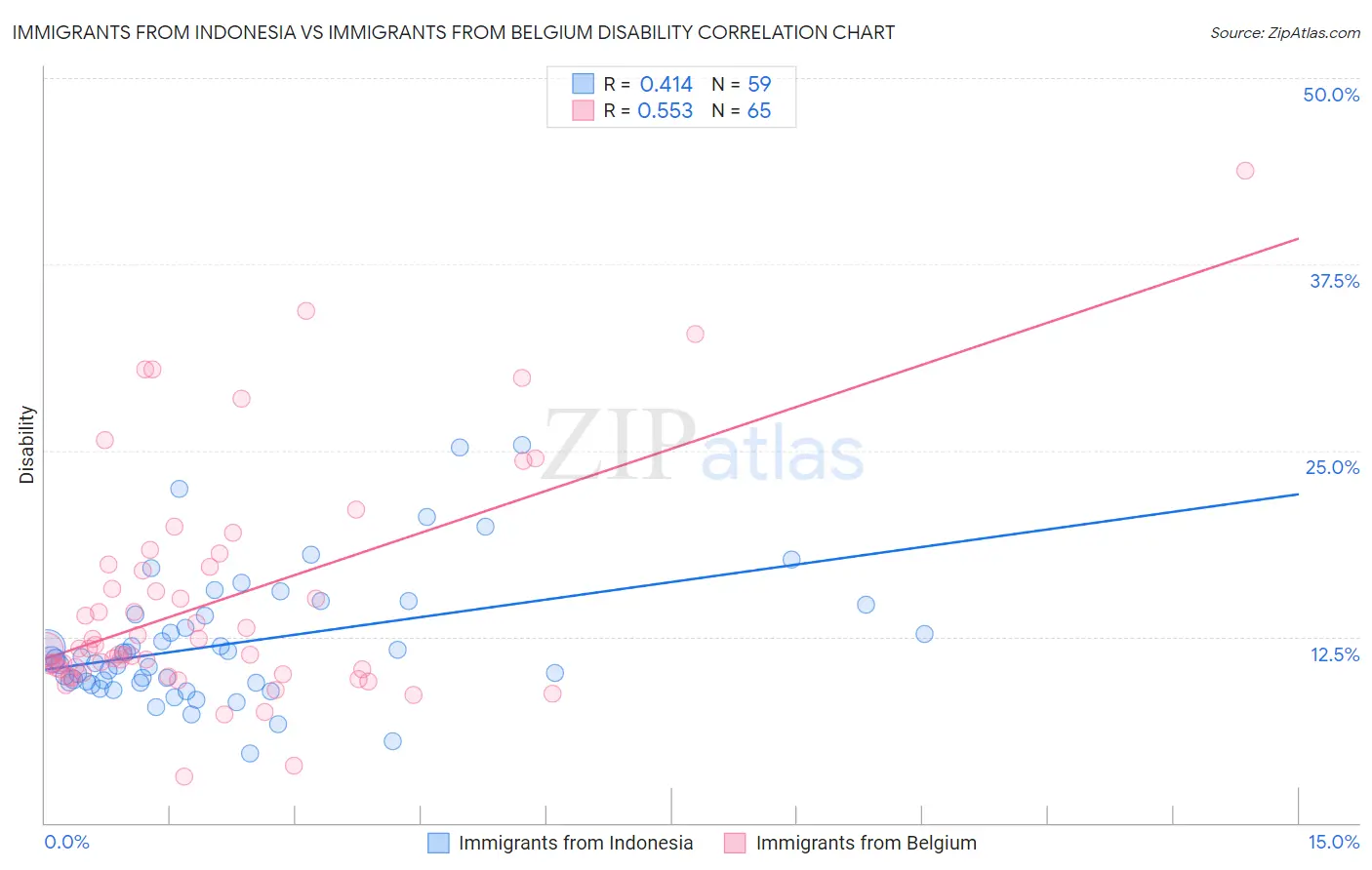 Immigrants from Indonesia vs Immigrants from Belgium Disability