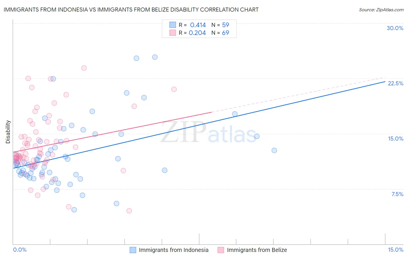 Immigrants from Indonesia vs Immigrants from Belize Disability