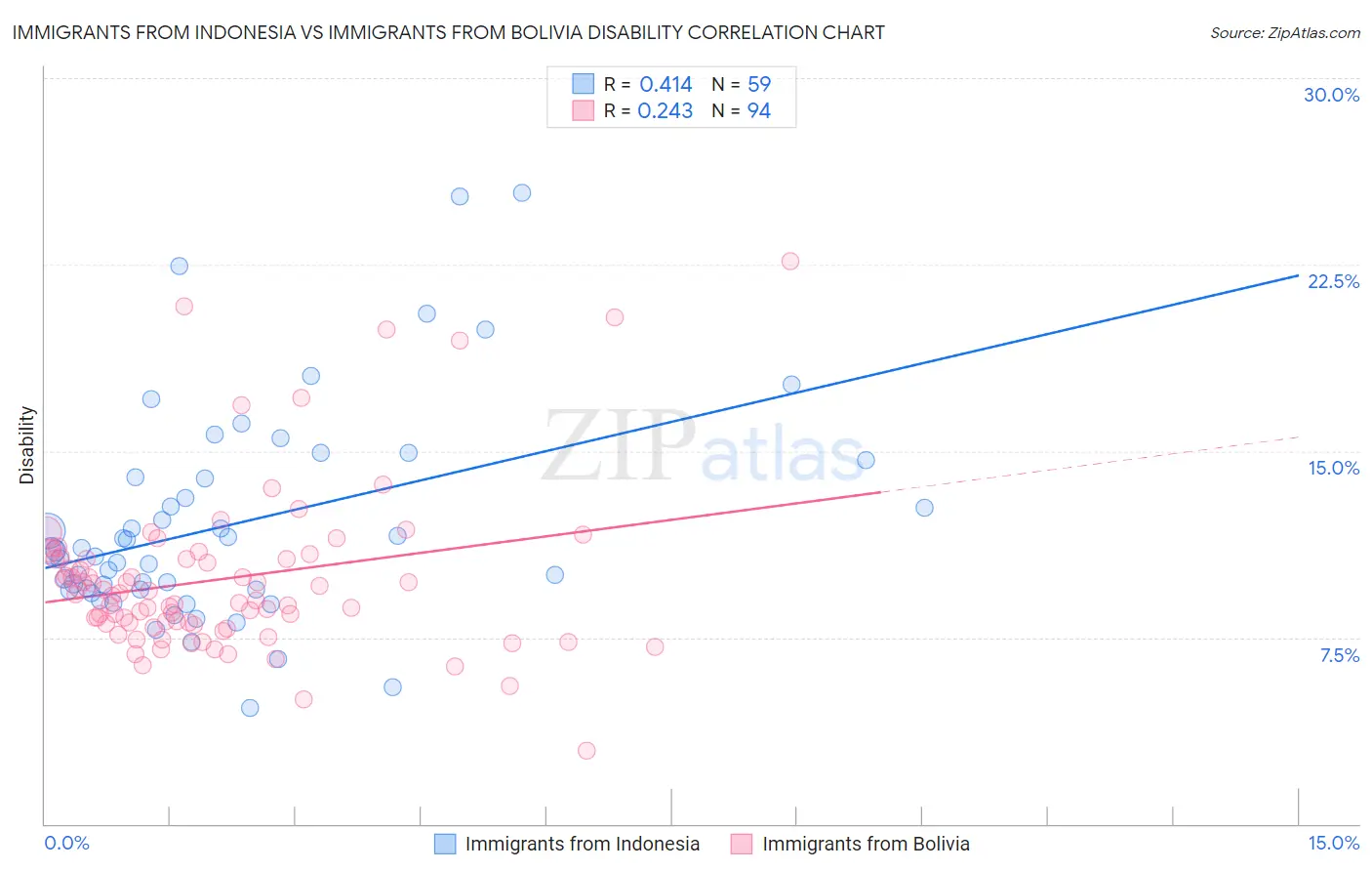 Immigrants from Indonesia vs Immigrants from Bolivia Disability