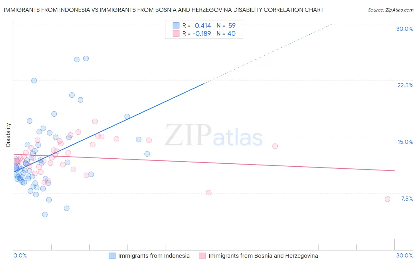 Immigrants from Indonesia vs Immigrants from Bosnia and Herzegovina Disability