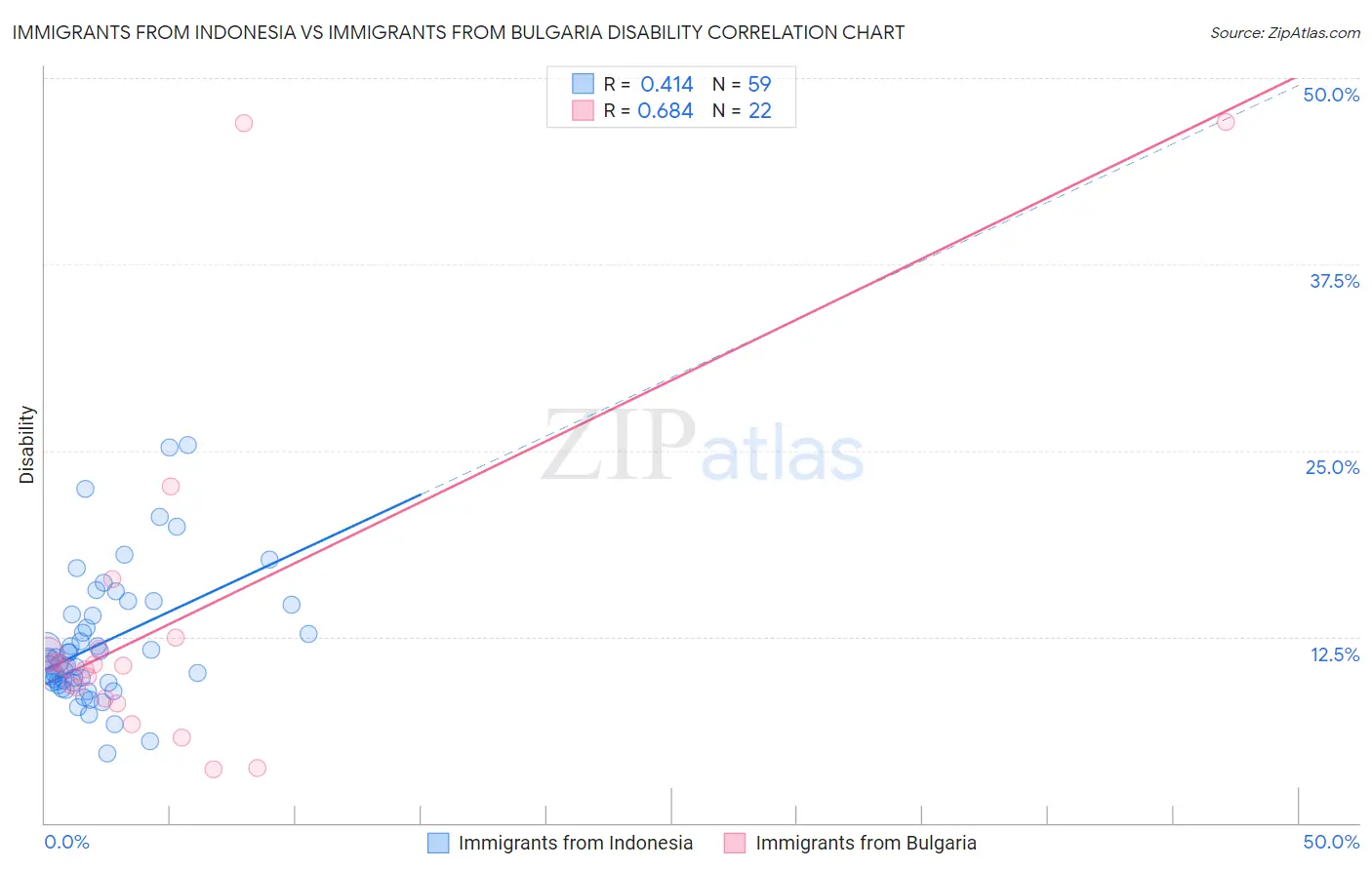 Immigrants from Indonesia vs Immigrants from Bulgaria Disability