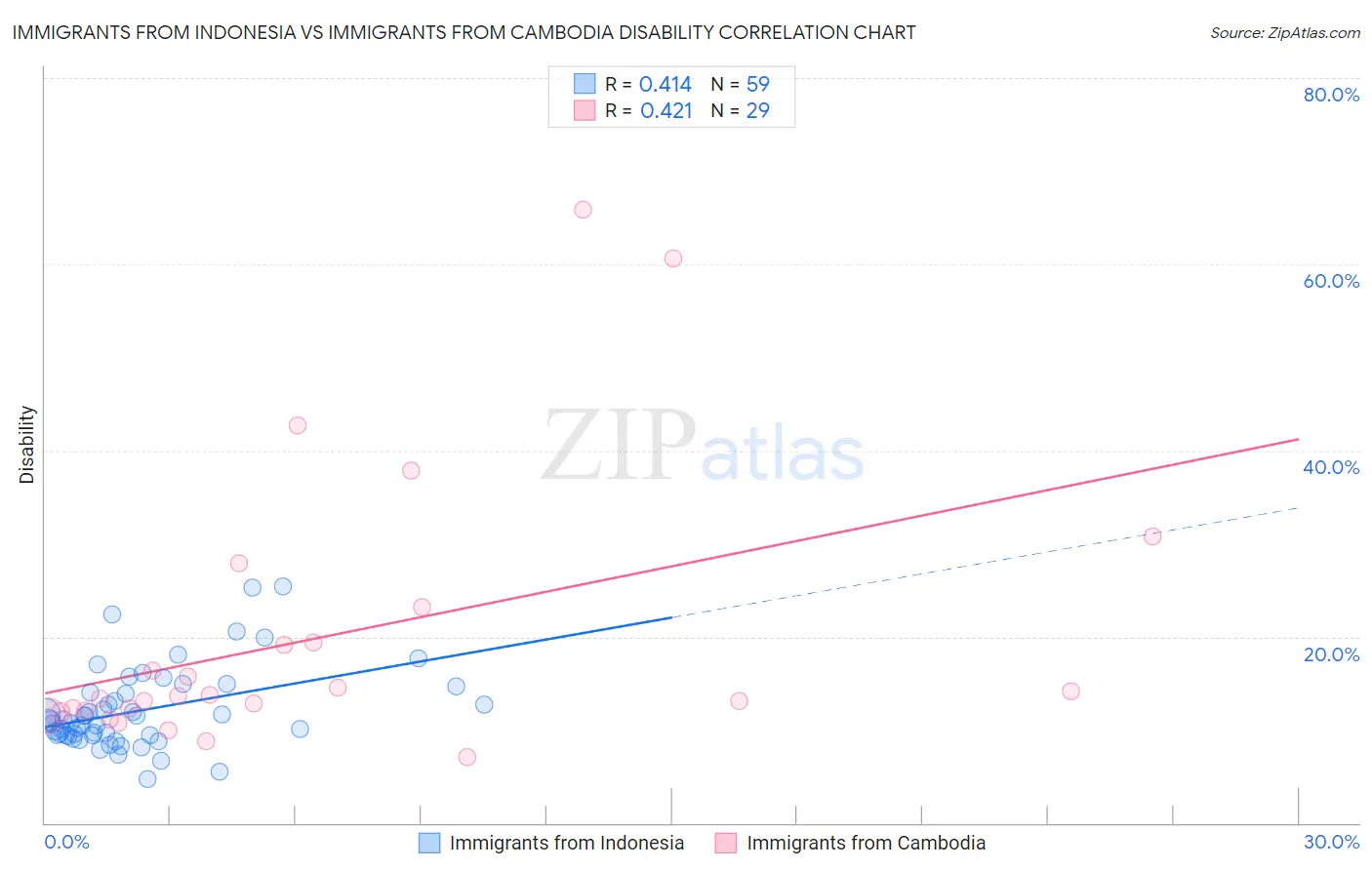 Immigrants from Indonesia vs Immigrants from Cambodia Disability