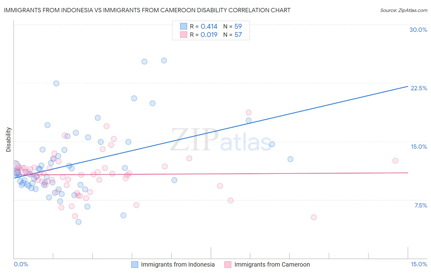 Immigrants from Indonesia vs Immigrants from Cameroon Disability