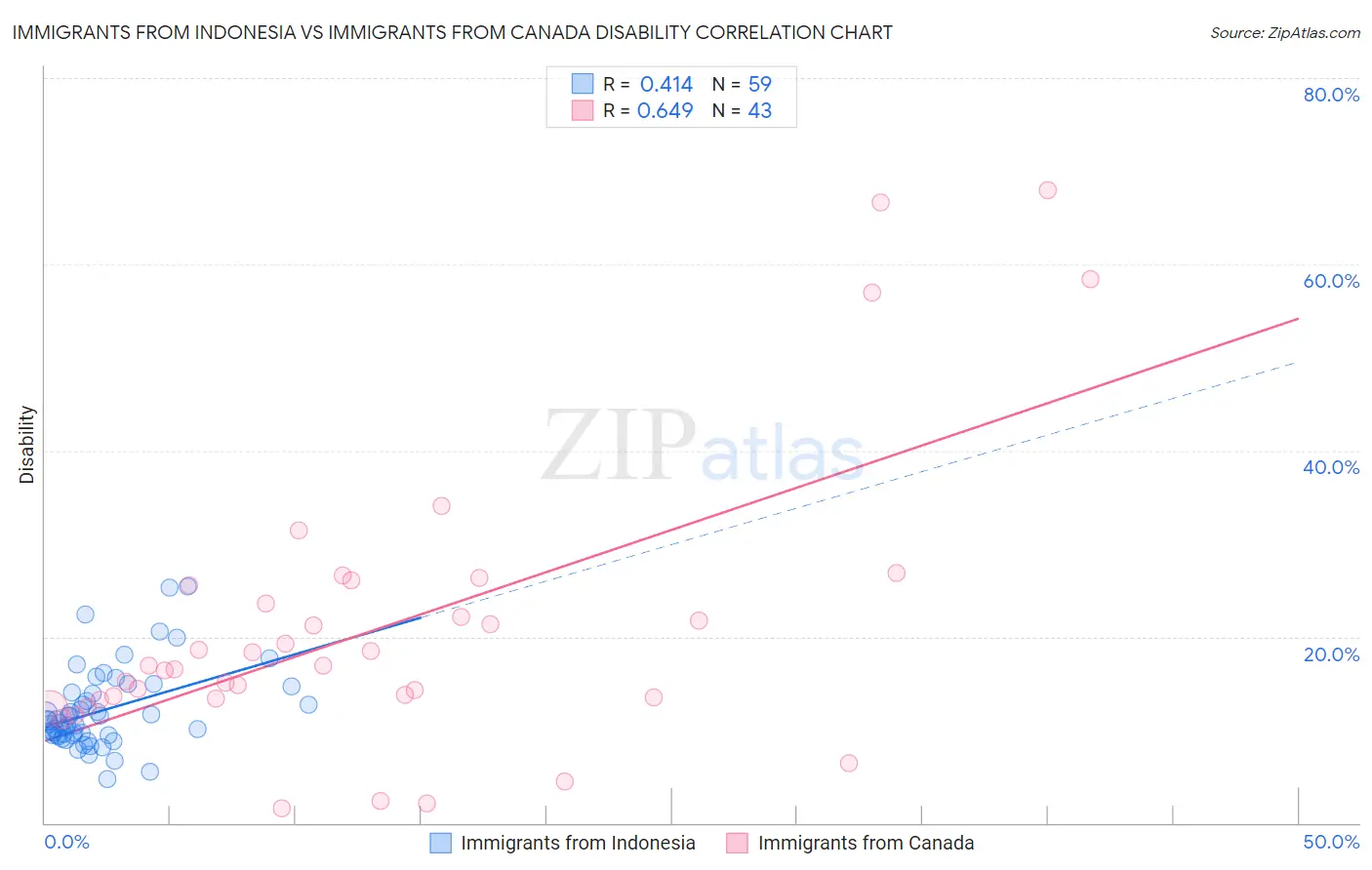 Immigrants from Indonesia vs Immigrants from Canada Disability