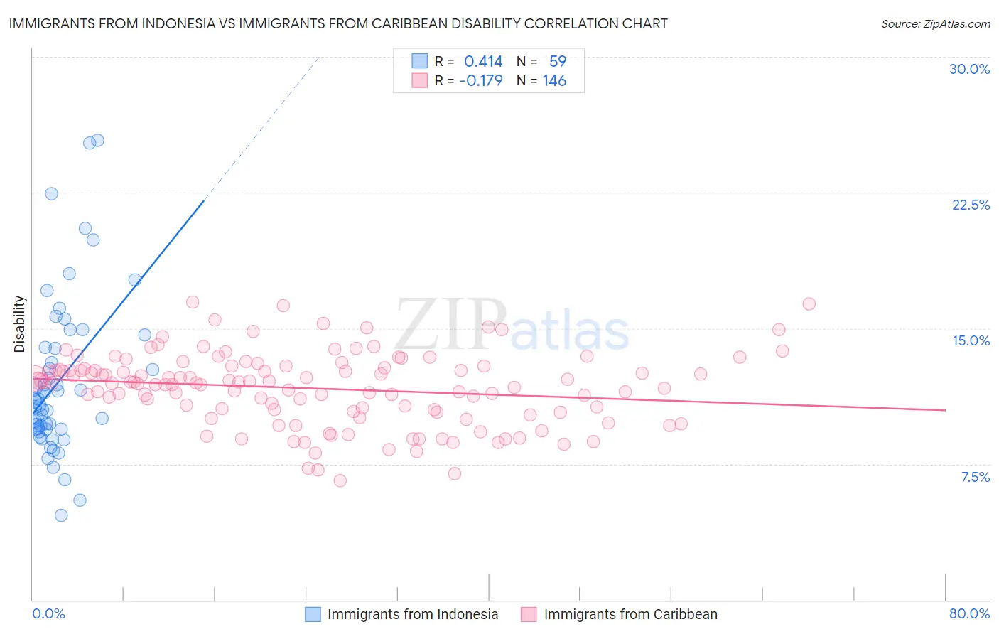 Immigrants from Indonesia vs Immigrants from Caribbean Disability