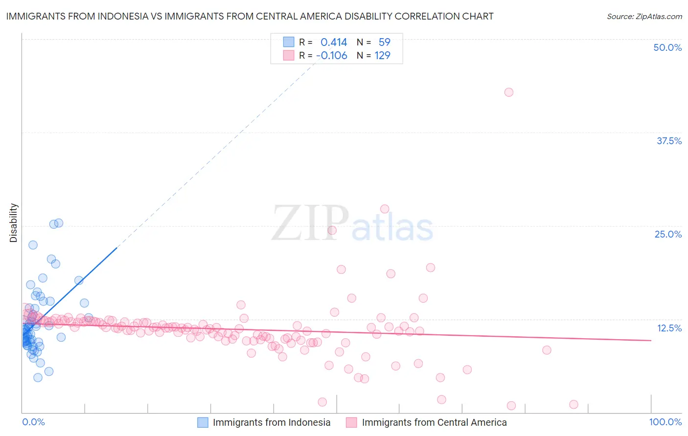Immigrants from Indonesia vs Immigrants from Central America Disability