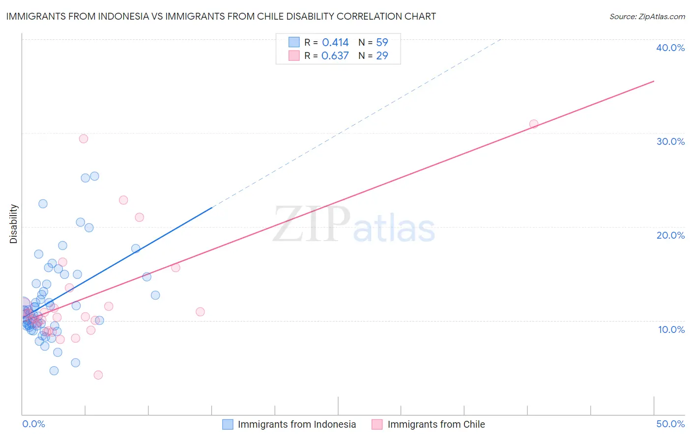 Immigrants from Indonesia vs Immigrants from Chile Disability