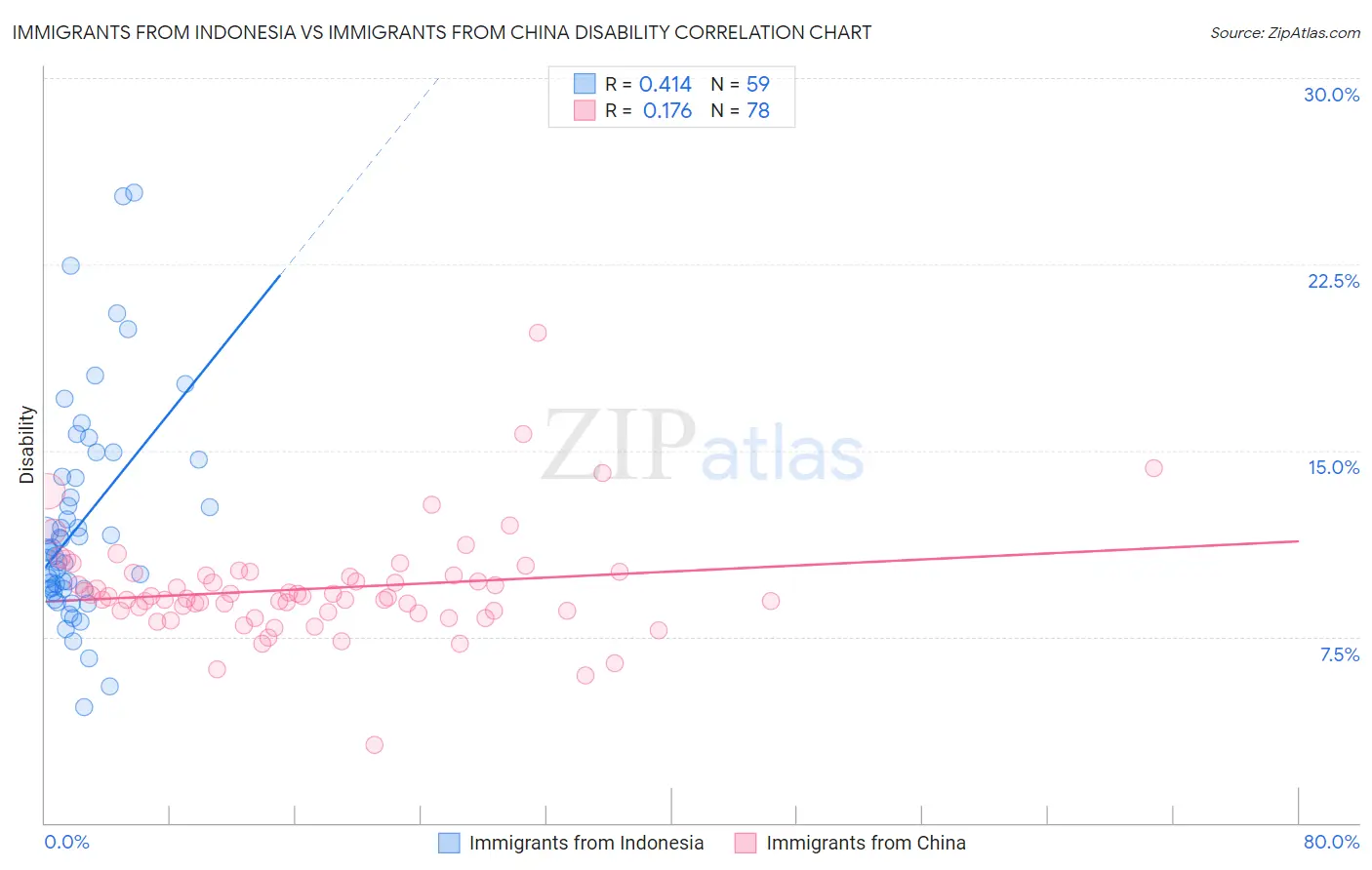 Immigrants from Indonesia vs Immigrants from China Disability