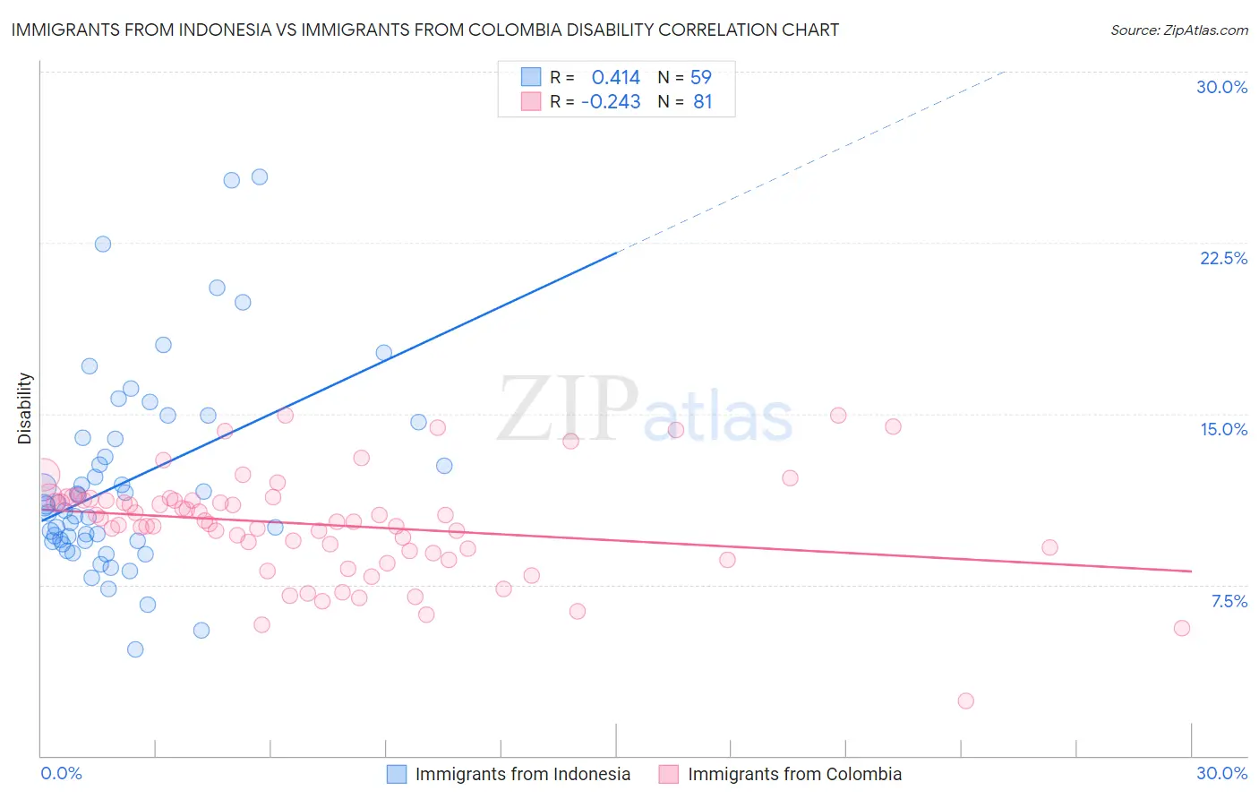 Immigrants from Indonesia vs Immigrants from Colombia Disability