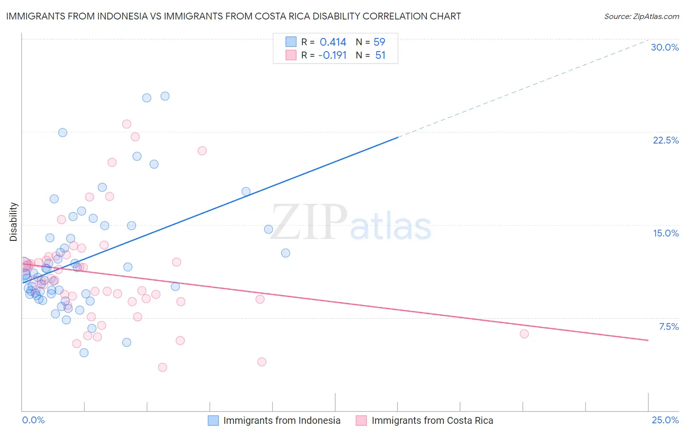 Immigrants from Indonesia vs Immigrants from Costa Rica Disability