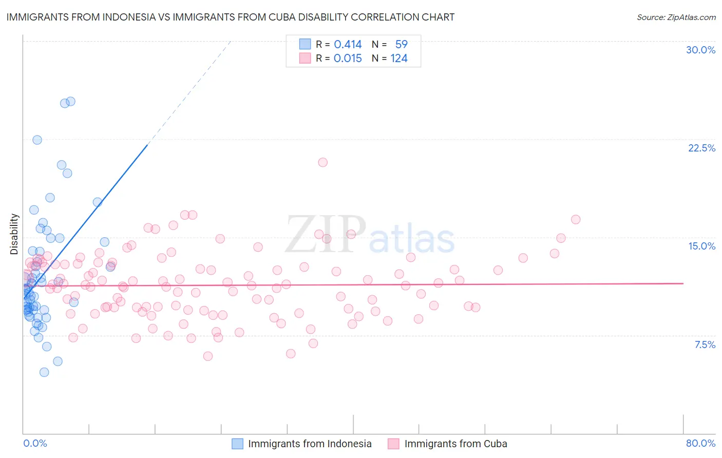 Immigrants from Indonesia vs Immigrants from Cuba Disability