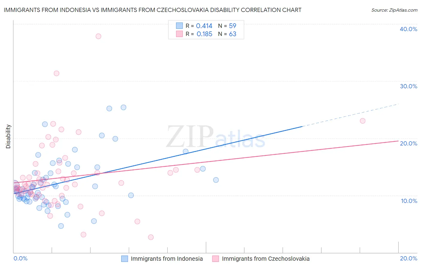 Immigrants from Indonesia vs Immigrants from Czechoslovakia Disability