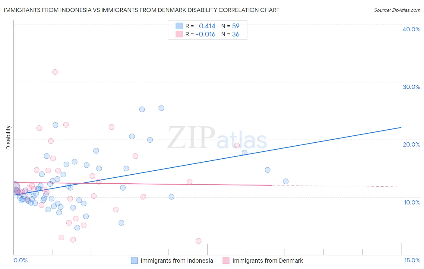 Immigrants from Indonesia vs Immigrants from Denmark Disability