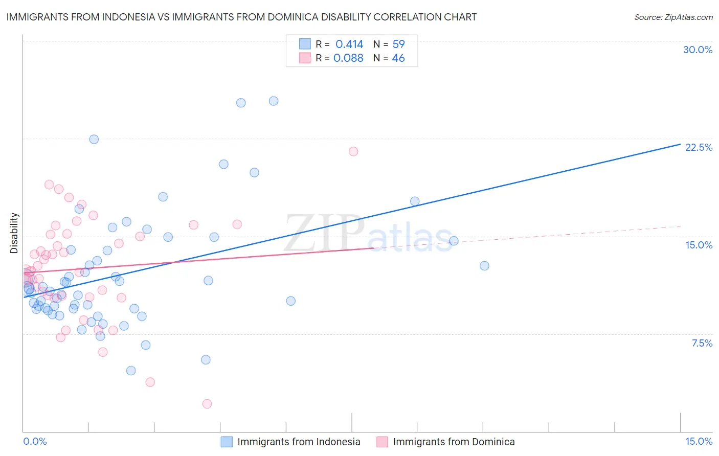 Immigrants from Indonesia vs Immigrants from Dominica Disability