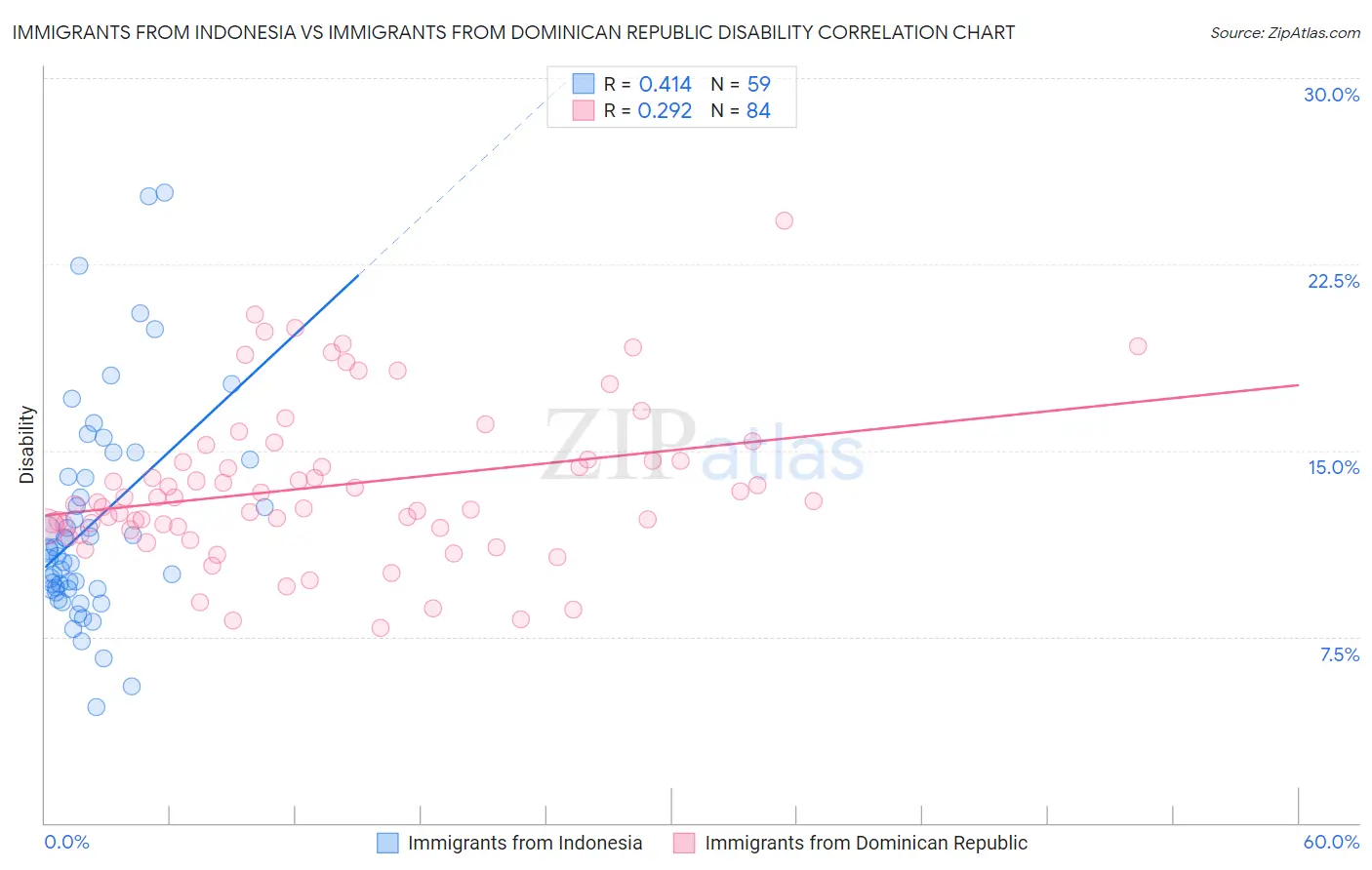Immigrants from Indonesia vs Immigrants from Dominican Republic Disability