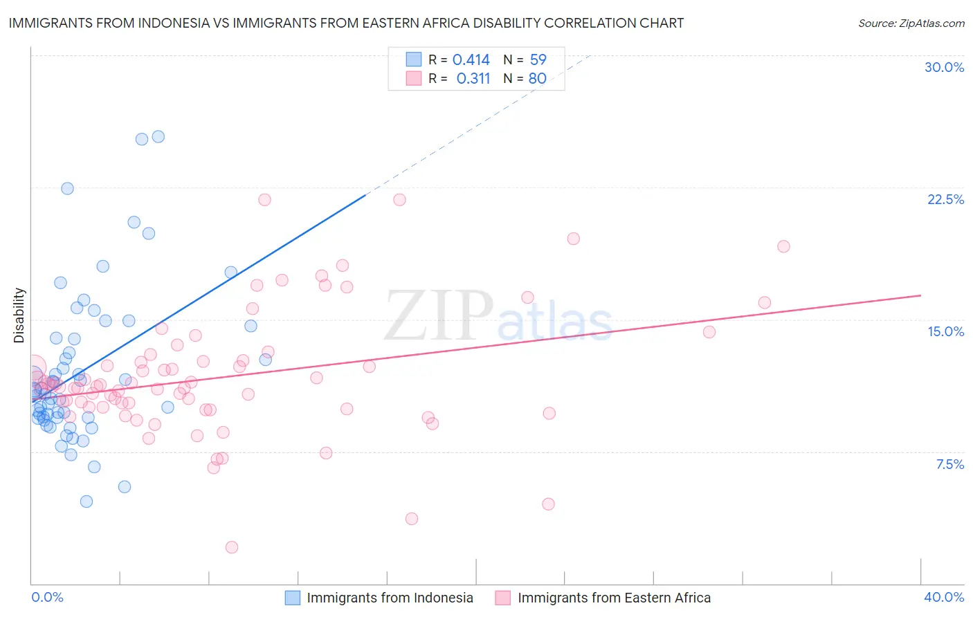 Immigrants from Indonesia vs Immigrants from Eastern Africa Disability