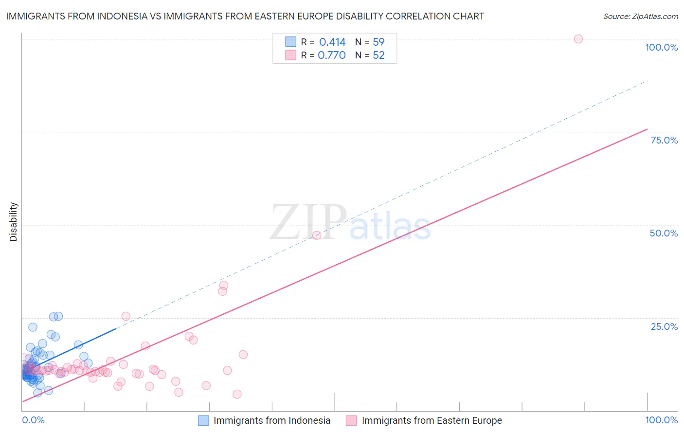 Immigrants from Indonesia vs Immigrants from Eastern Europe Disability