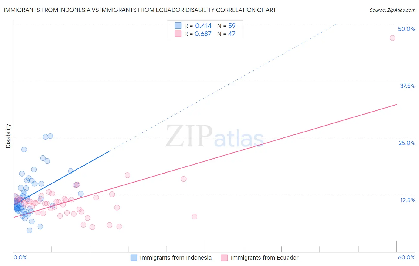 Immigrants from Indonesia vs Immigrants from Ecuador Disability