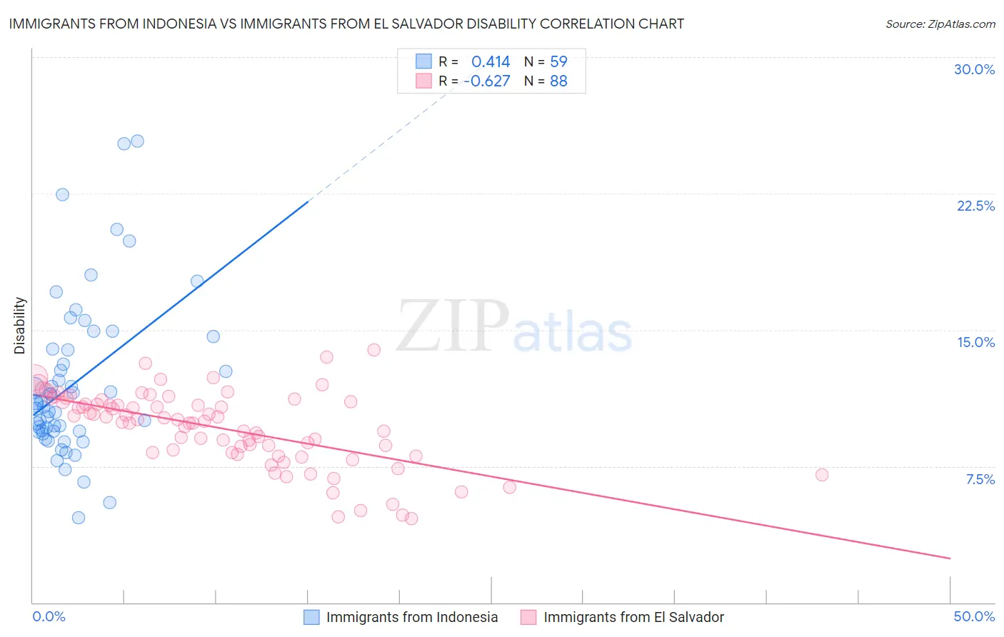 Immigrants from Indonesia vs Immigrants from El Salvador Disability