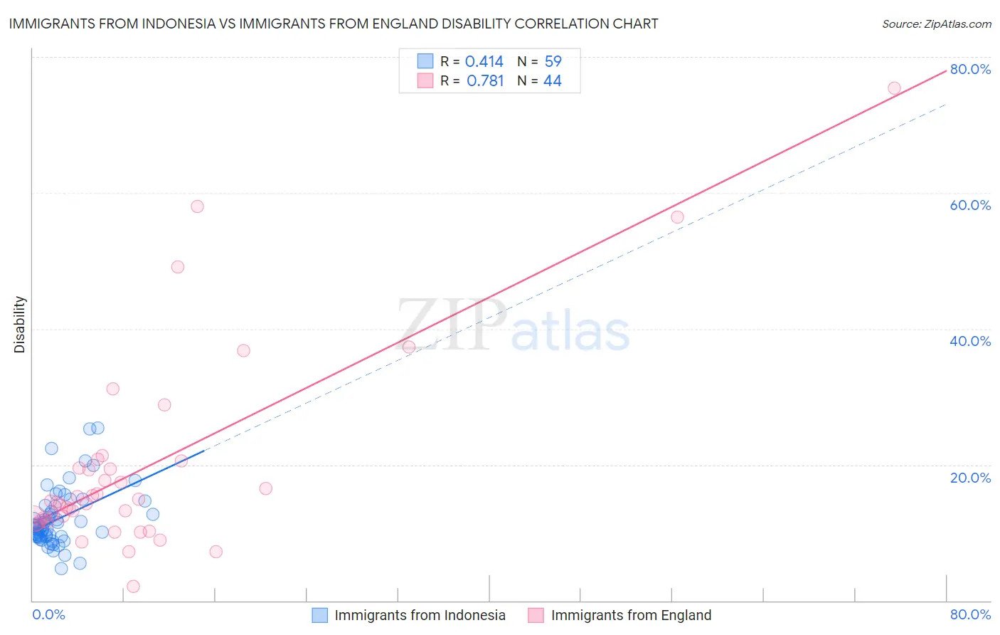 Immigrants from Indonesia vs Immigrants from England Disability
