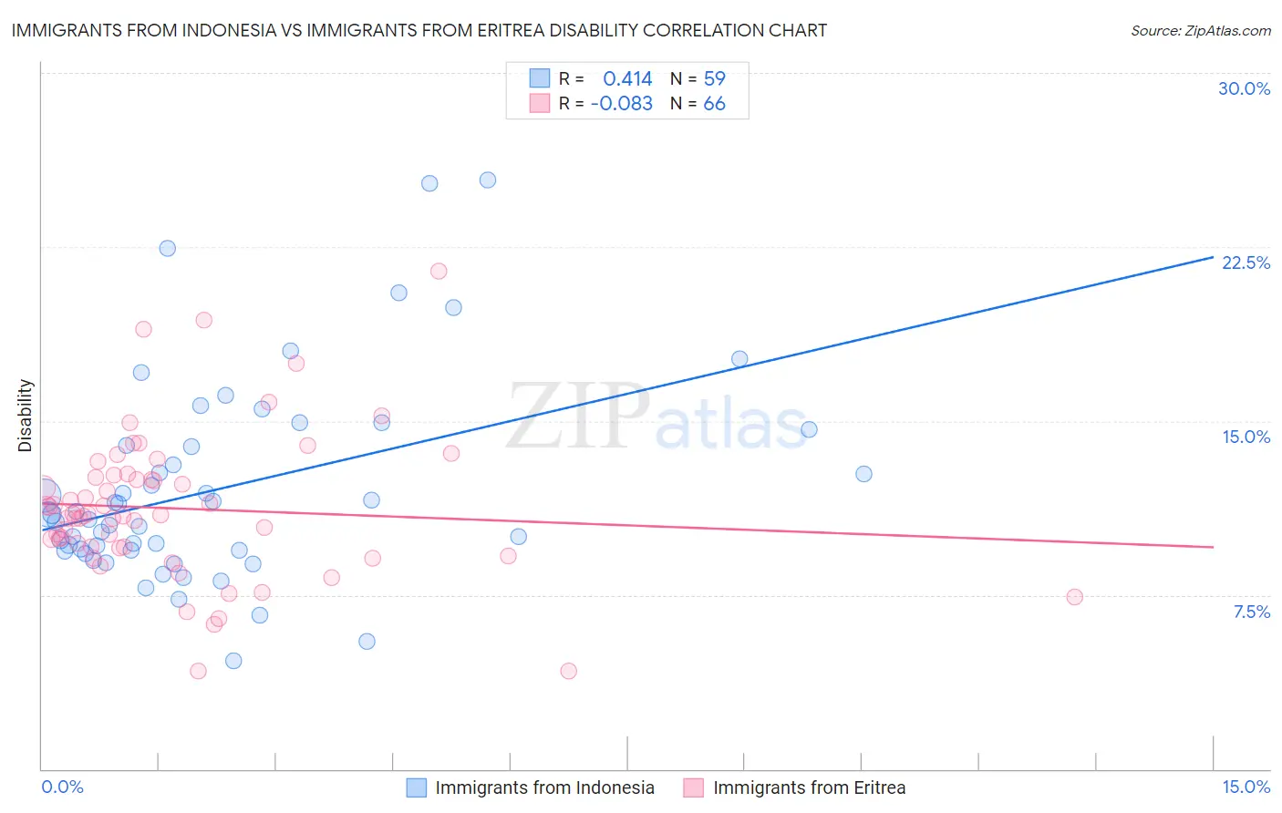 Immigrants from Indonesia vs Immigrants from Eritrea Disability