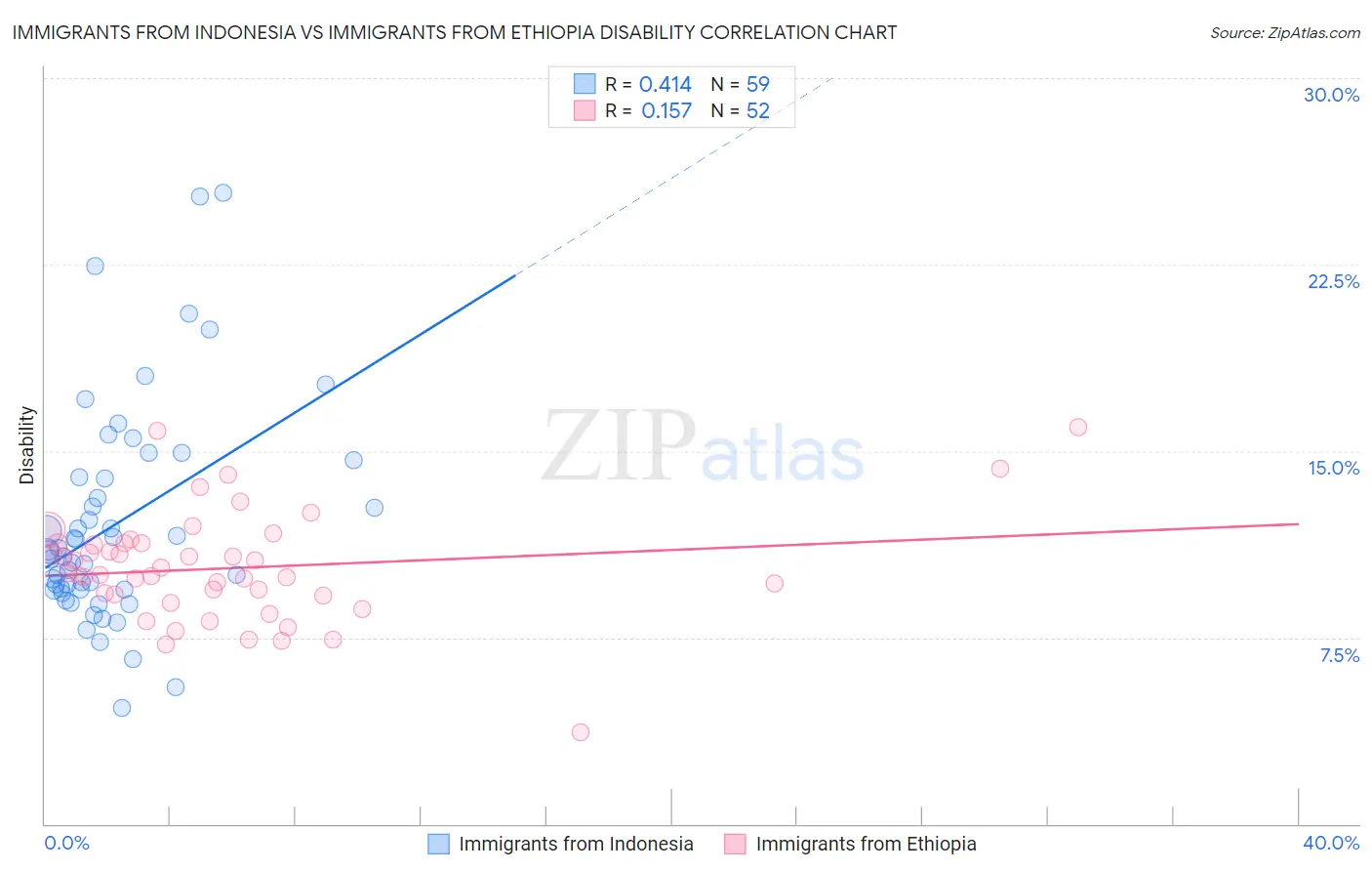 Immigrants from Indonesia vs Immigrants from Ethiopia Disability