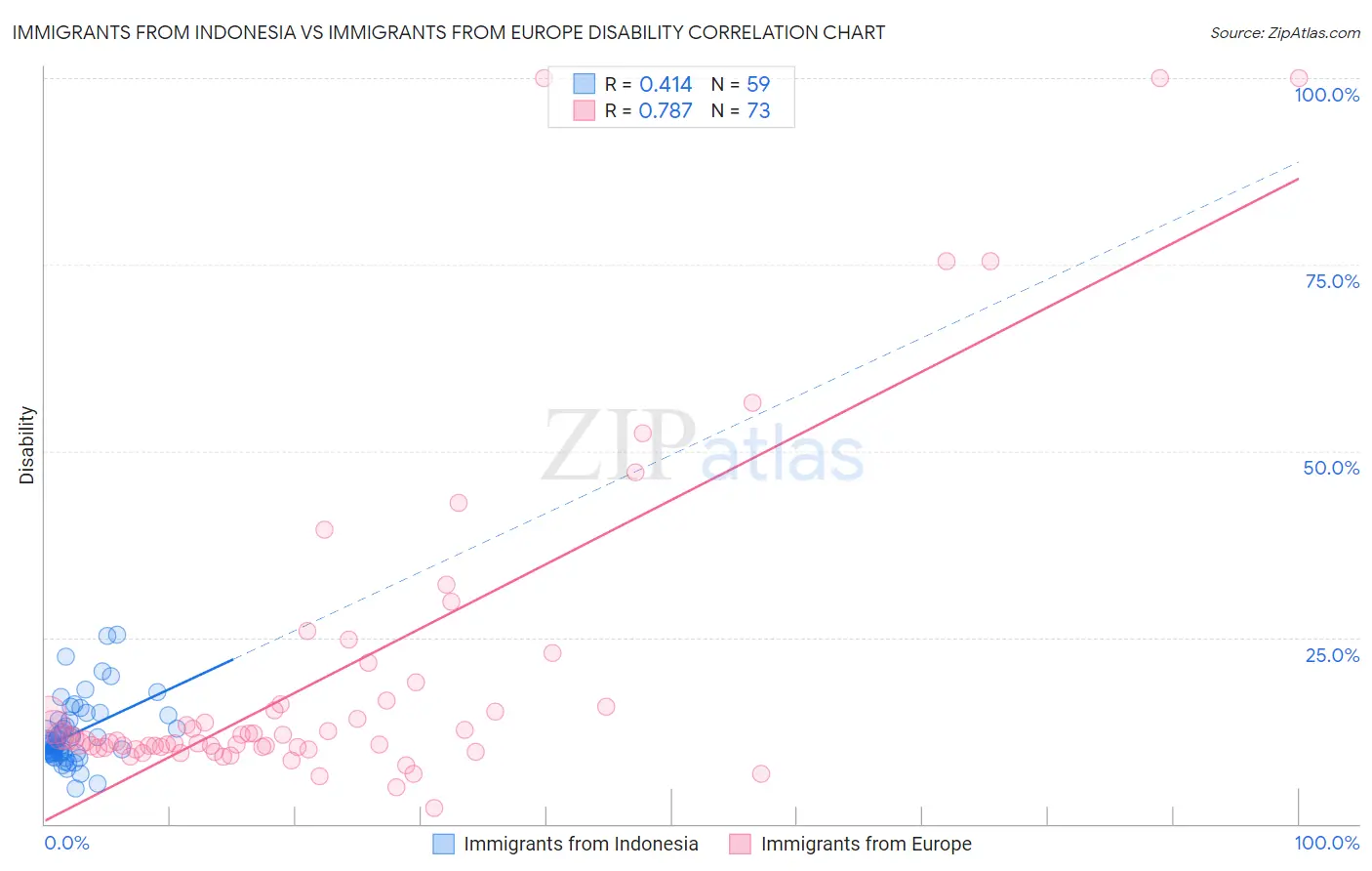 Immigrants from Indonesia vs Immigrants from Europe Disability