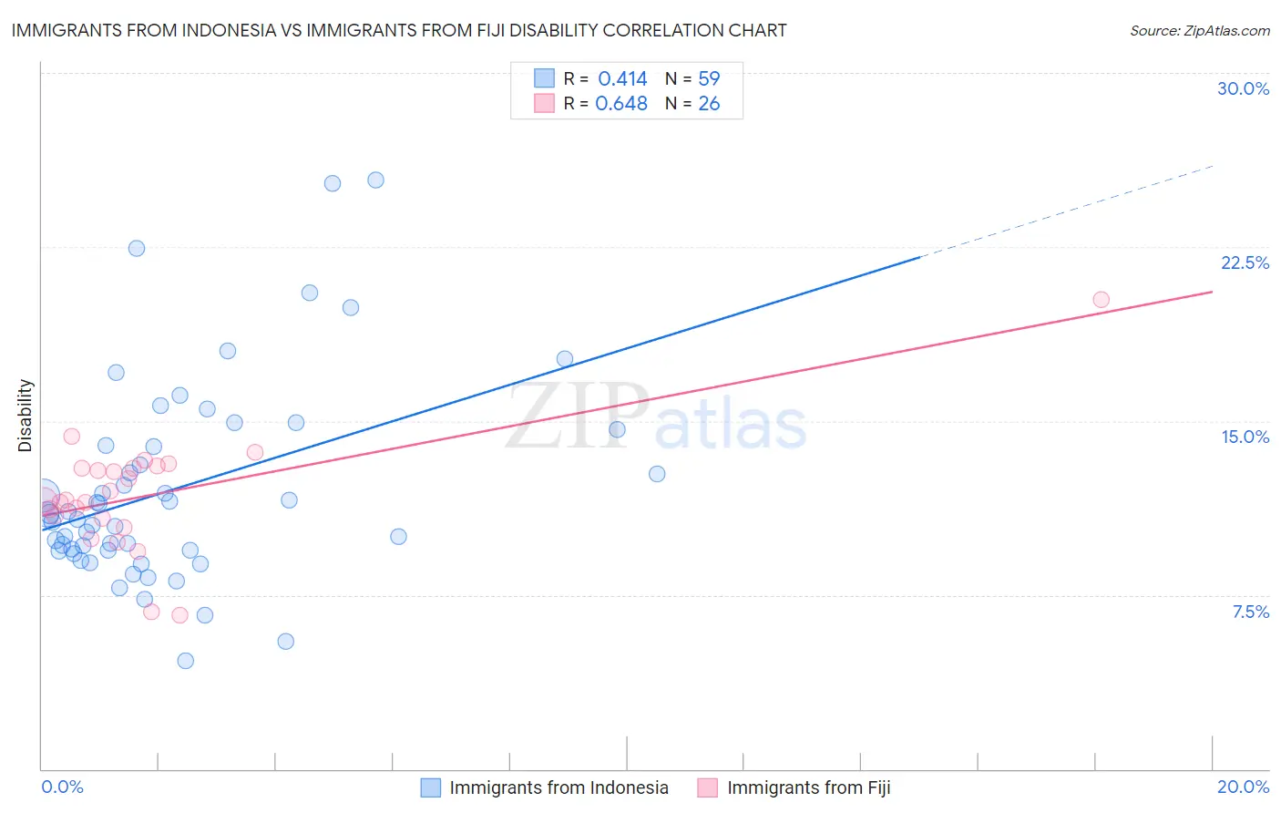 Immigrants from Indonesia vs Immigrants from Fiji Disability