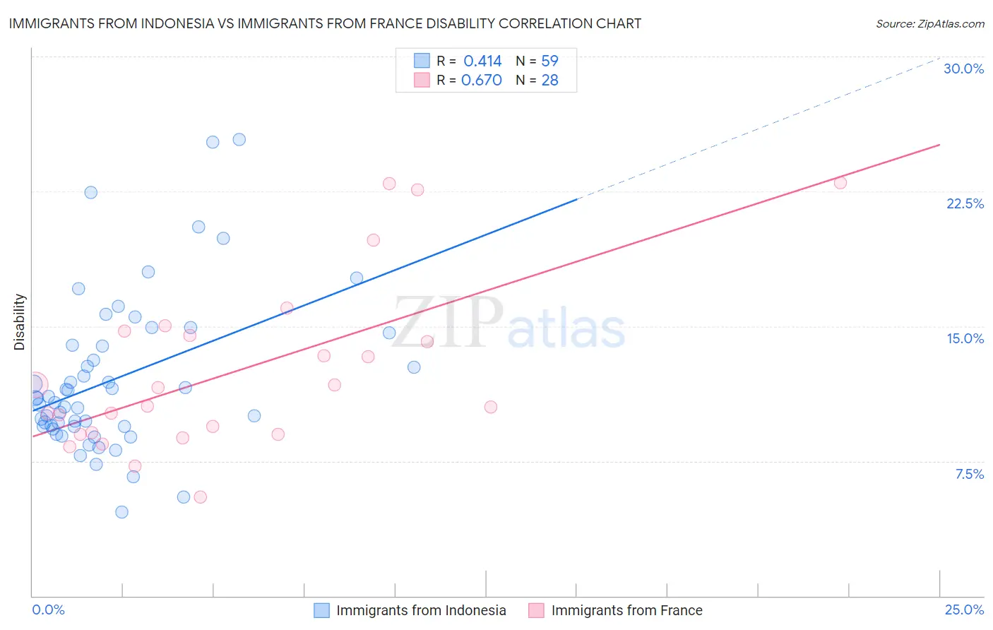 Immigrants from Indonesia vs Immigrants from France Disability