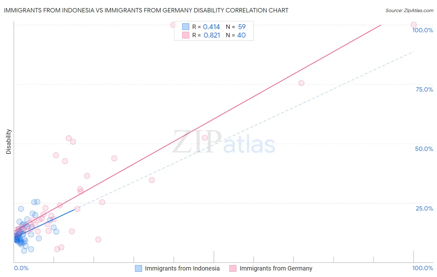Immigrants from Indonesia vs Immigrants from Germany Disability