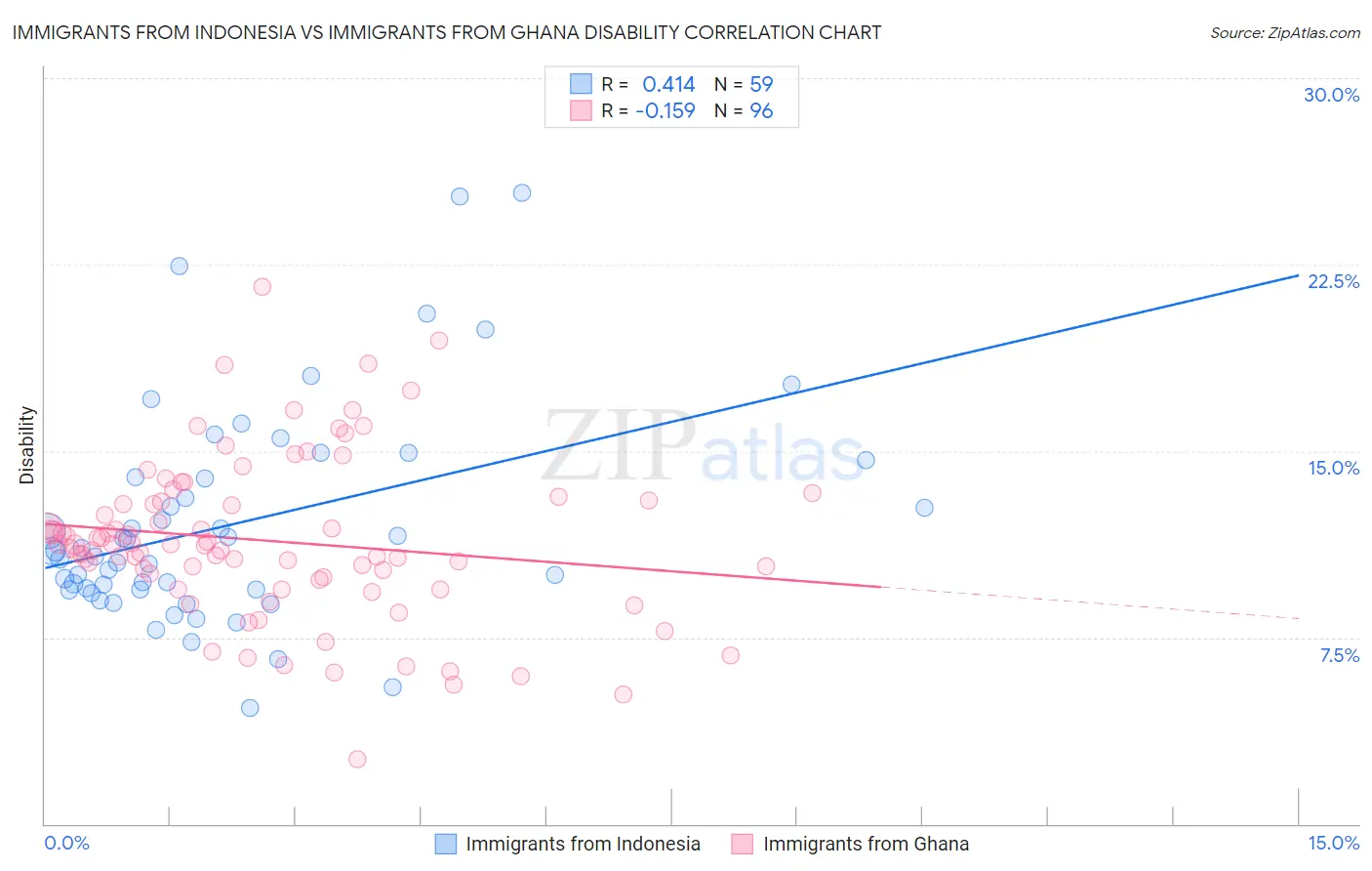 Immigrants from Indonesia vs Immigrants from Ghana Disability
