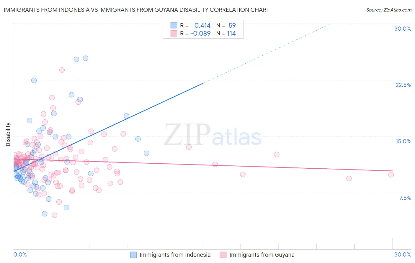 Immigrants from Indonesia vs Immigrants from Guyana Disability