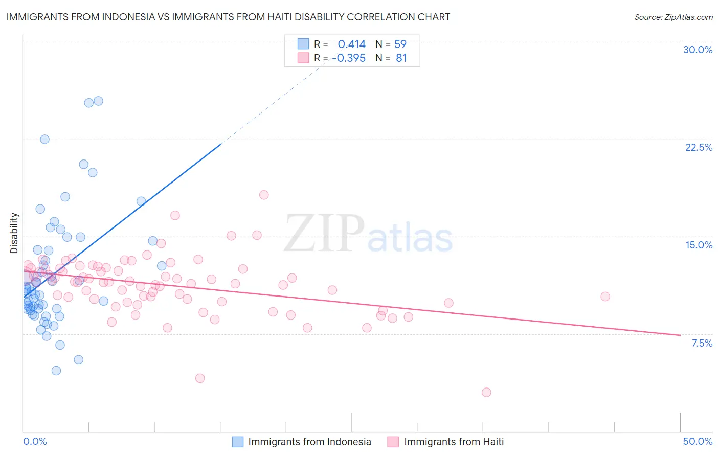 Immigrants from Indonesia vs Immigrants from Haiti Disability