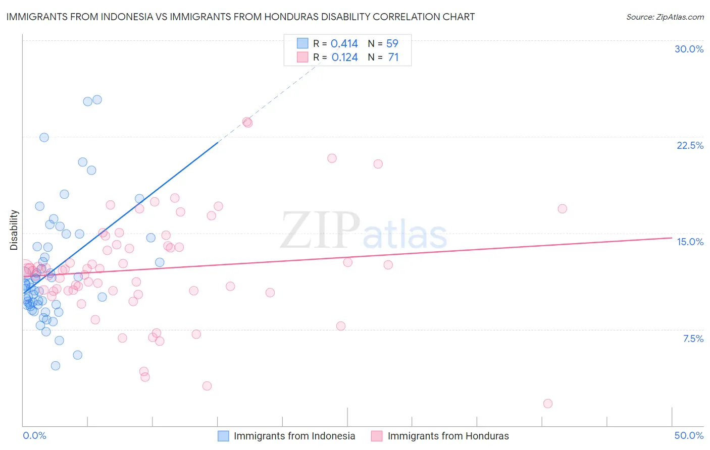 Immigrants from Indonesia vs Immigrants from Honduras Disability
