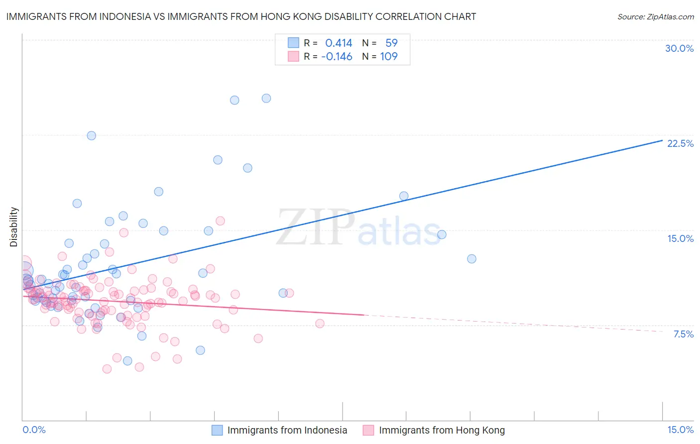 Immigrants from Indonesia vs Immigrants from Hong Kong Disability