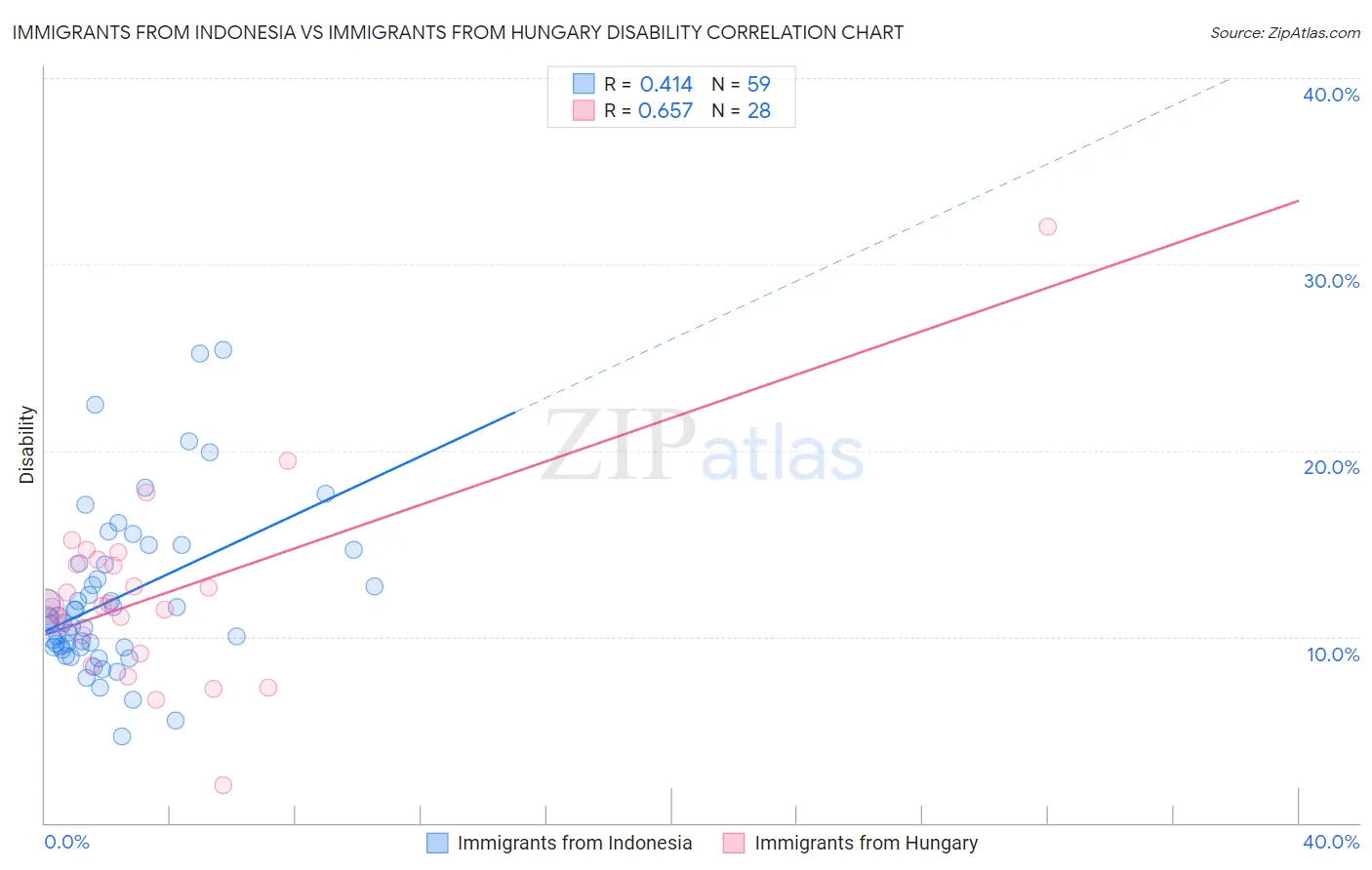 Immigrants from Indonesia vs Immigrants from Hungary Disability