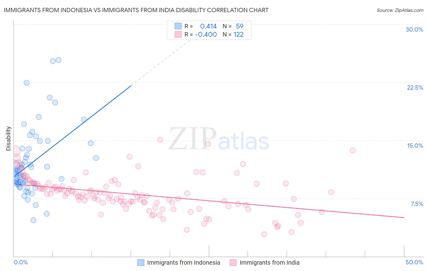 Immigrants from Indonesia vs Immigrants from India Disability