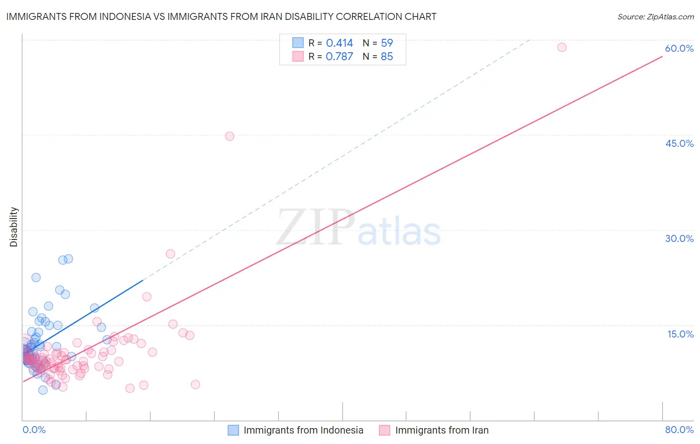 Immigrants from Indonesia vs Immigrants from Iran Disability