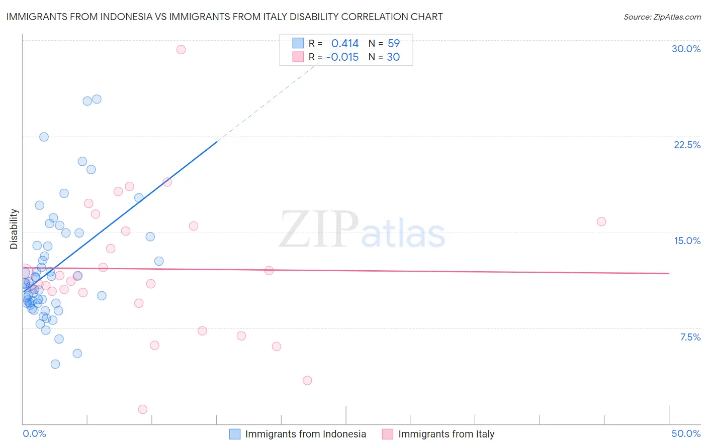 Immigrants from Indonesia vs Immigrants from Italy Disability
