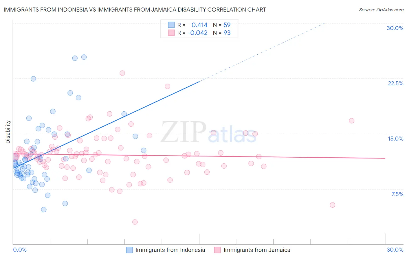 Immigrants from Indonesia vs Immigrants from Jamaica Disability