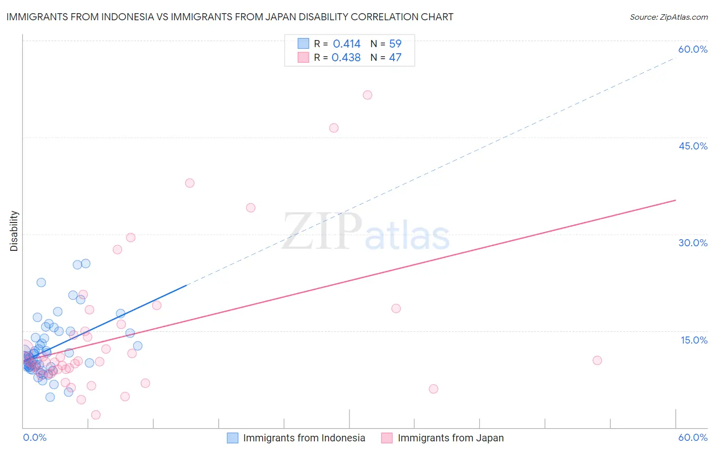 Immigrants from Indonesia vs Immigrants from Japan Disability