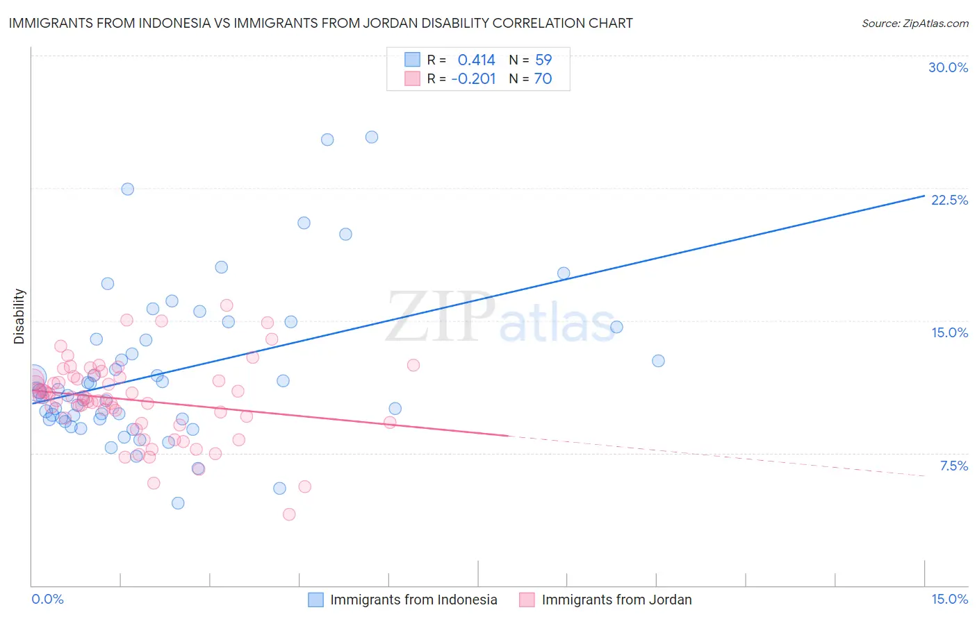 Immigrants from Indonesia vs Immigrants from Jordan Disability