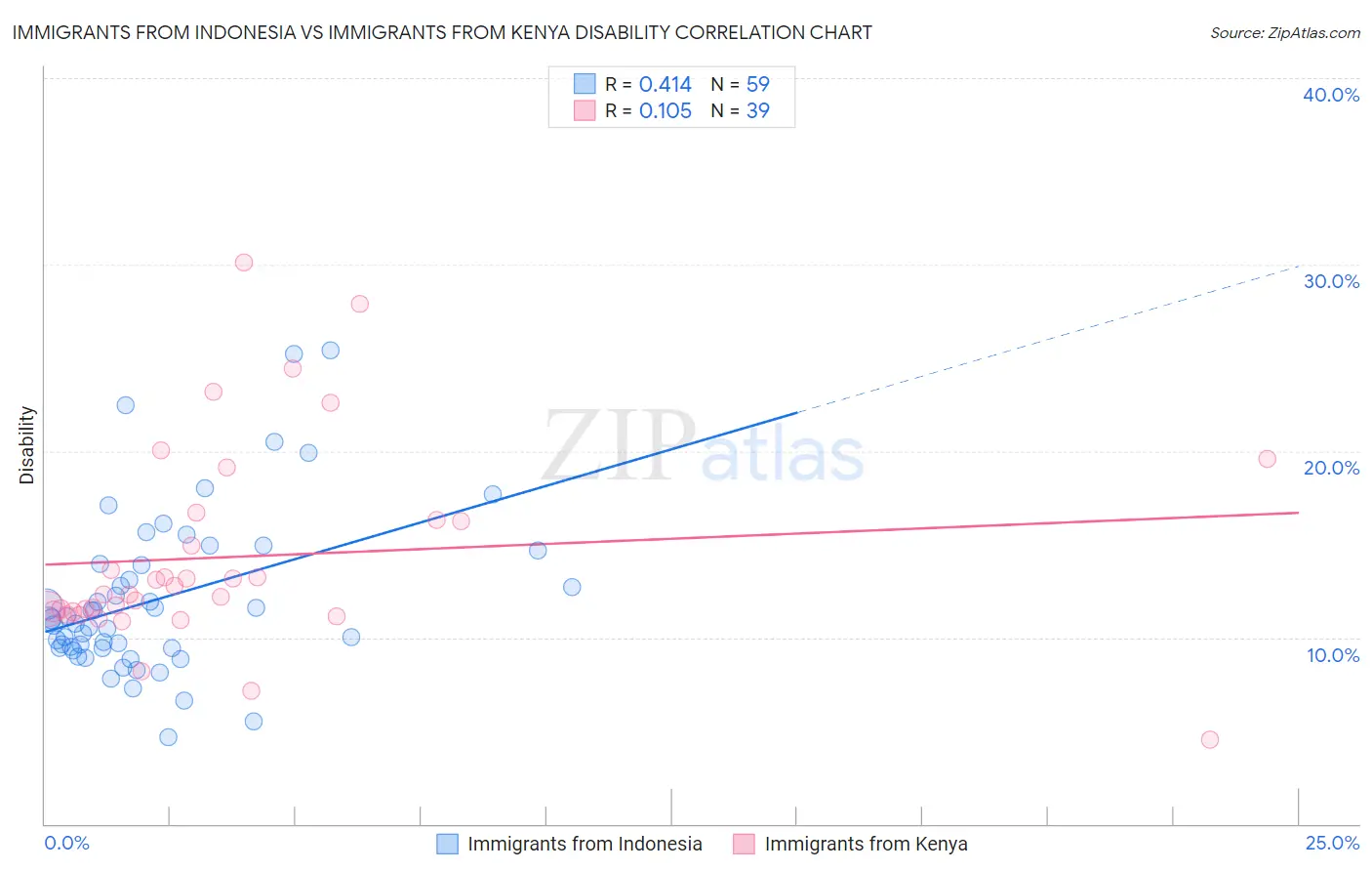 Immigrants from Indonesia vs Immigrants from Kenya Disability