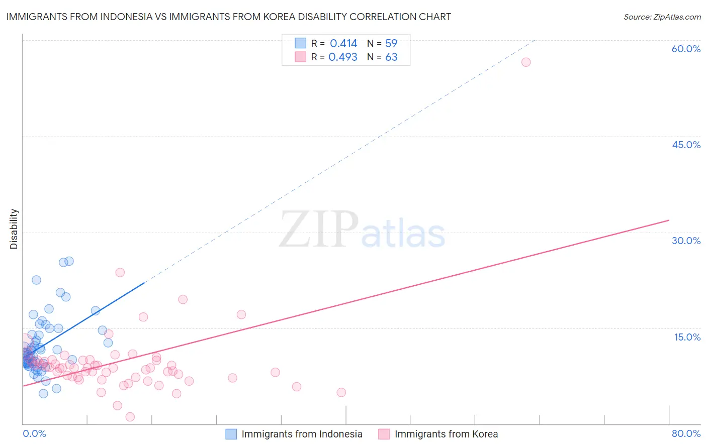 Immigrants from Indonesia vs Immigrants from Korea Disability