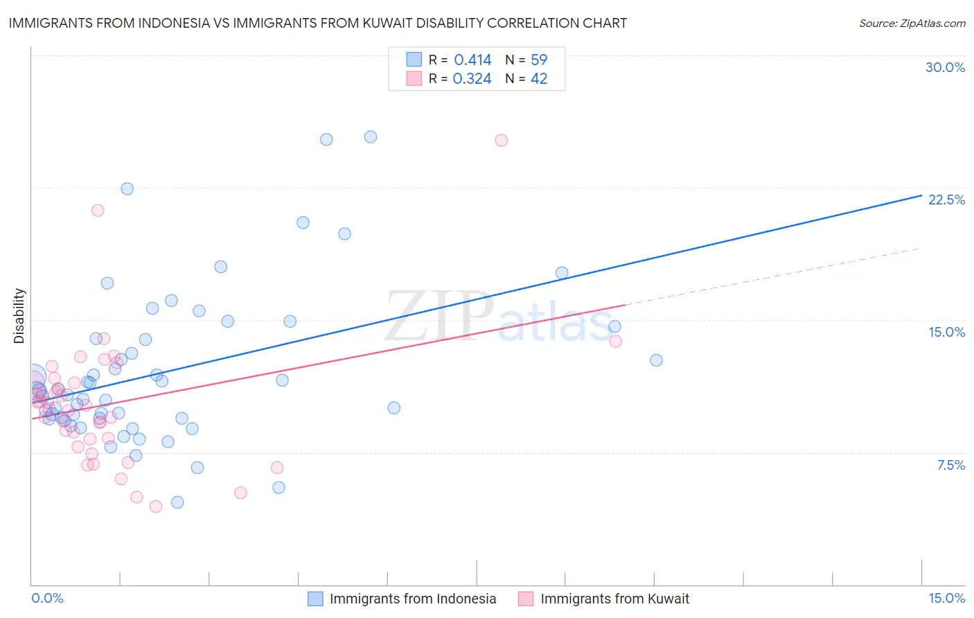 Immigrants from Indonesia vs Immigrants from Kuwait Disability