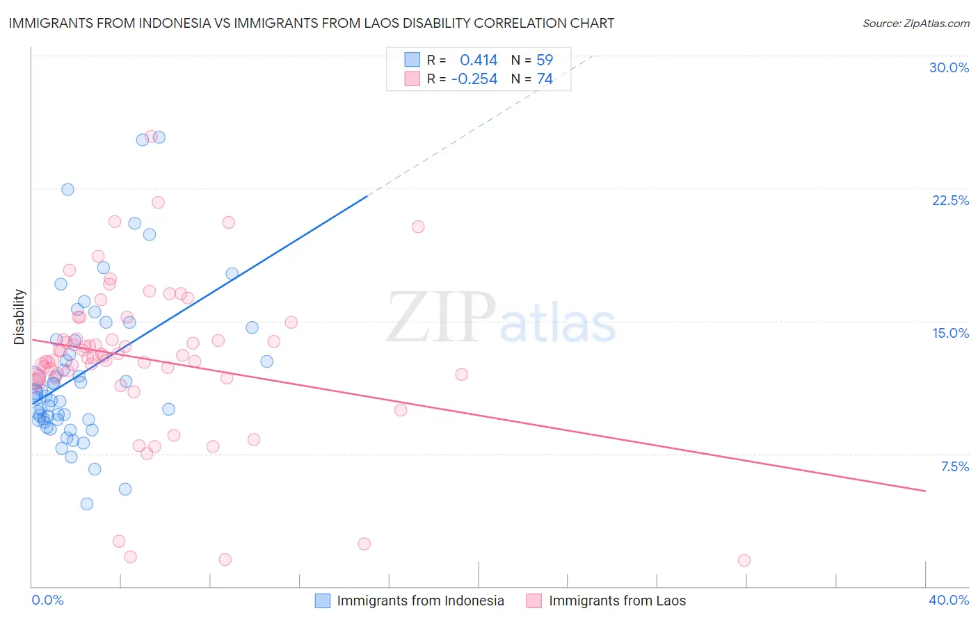 Immigrants from Indonesia vs Immigrants from Laos Disability